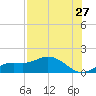 Placida tide chart for Wednesday, July 27, 2022