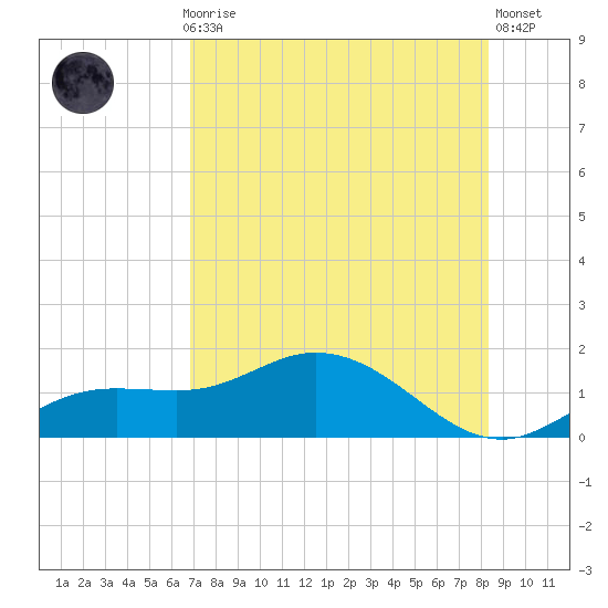 Placida tide chart for Thursday, July 28, 2022