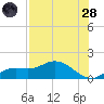 Placida tide chart for Thursday, July 28, 2022