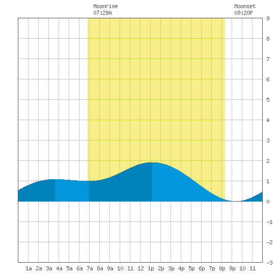 Placida tide chart for Friday, July 29, 2022