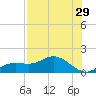 Placida tide chart for Friday, July 29, 2022