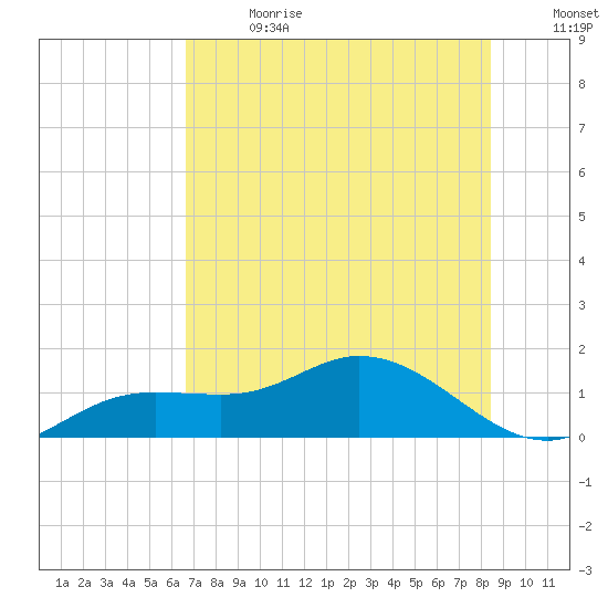 Placida tide chart for Saturday, July 2, 2022