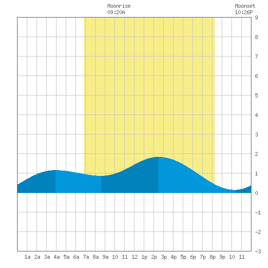 Placida tide chart for Sunday, July 31, 2022