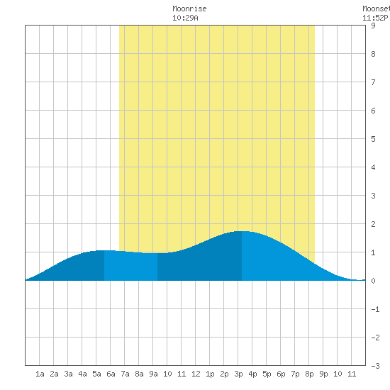 Placida tide chart for Sunday, July 3, 2022