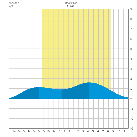 Placida tide chart for Monday, July 4, 2022