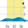 Placida tide chart for Monday, July 4, 2022