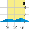 Placida tide chart for Tuesday, July 5, 2022