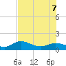 Placida tide chart for Thursday, July 7, 2022