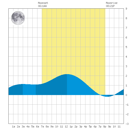 Placida tide chart for Thursday, August 11, 2022