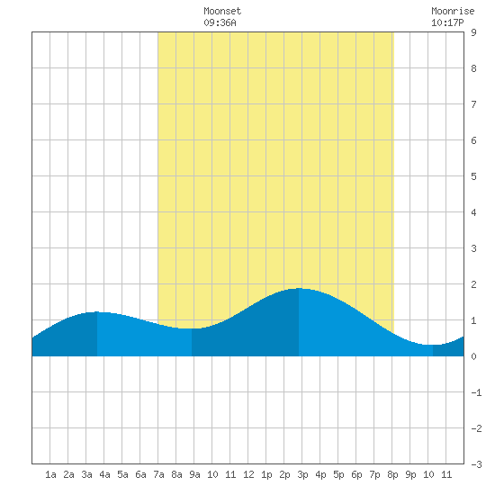 Placida tide chart for Sunday, August 14, 2022