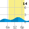 Placida tide chart for Sunday, August 14, 2022