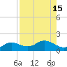 Placida tide chart for Monday, August 15, 2022