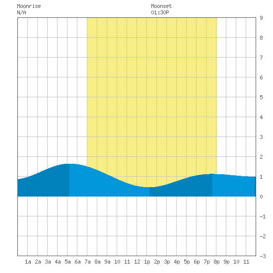 Placida tide chart for Thursday, August 18, 2022