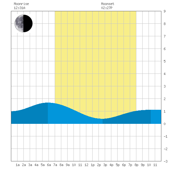 Placida tide chart for Friday, August 19, 2022