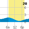Placida tide chart for Saturday, August 20, 2022