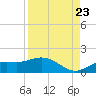 Placida tide chart for Tuesday, August 23, 2022