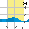 Placida tide chart for Wednesday, August 24, 2022