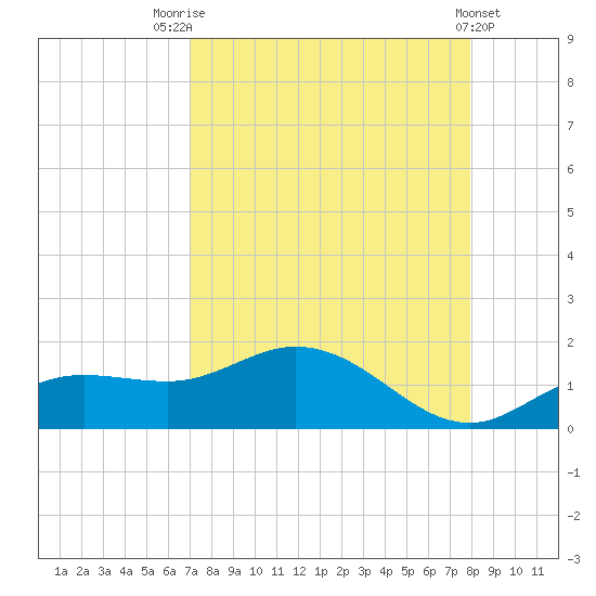 Placida tide chart for Thursday, August 25, 2022