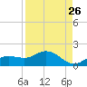 Placida tide chart for Friday, August 26, 2022