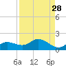 Placida tide chart for Sunday, August 28, 2022