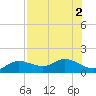 Placida tide chart for Tuesday, August 2, 2022
