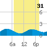 Placida tide chart for Wednesday, August 31, 2022