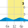 Placida tide chart for Wednesday, August 3, 2022
