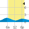 Placida tide chart for Thursday, August 4, 2022