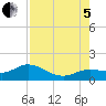 Placida tide chart for Friday, August 5, 2022