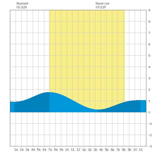 Placida tide chart for Saturday, August 6, 2022
