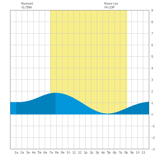 Placida tide chart for Sunday, August 7, 2022