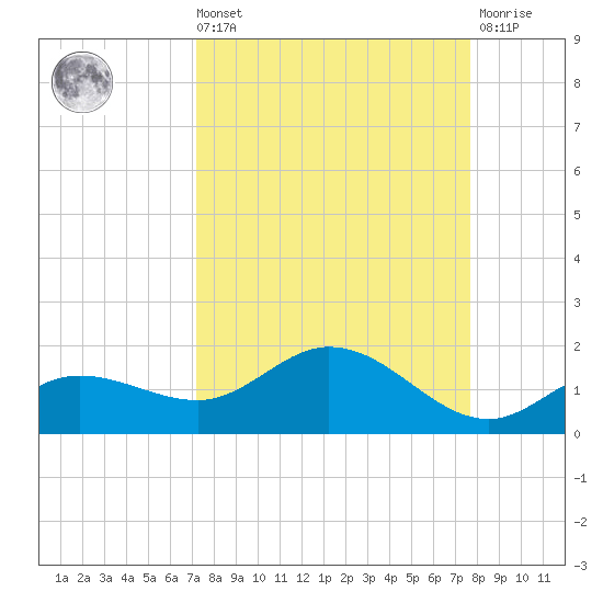 Placida tide chart for Saturday, September 10, 2022