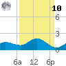 Placida tide chart for Saturday, September 10, 2022
