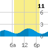 Placida tide chart for Sunday, September 11, 2022