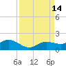 Placida tide chart for Wednesday, September 14, 2022