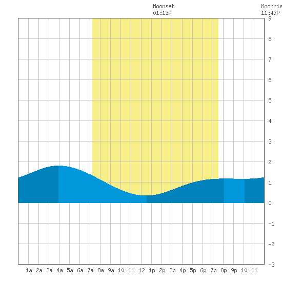 Placida tide chart for Friday, September 16, 2022