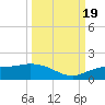 Placida tide chart for Monday, September 19, 2022