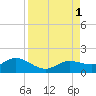 Placida tide chart for Thursday, September 1, 2022