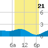 Placida tide chart for Wednesday, September 21, 2022