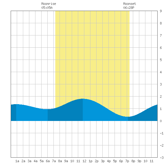 Placida tide chart for Friday, September 23, 2022