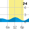 Placida tide chart for Saturday, September 24, 2022