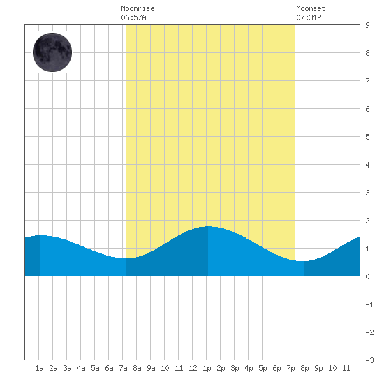 Placida tide chart for Sunday, September 25, 2022