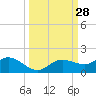 Placida tide chart for Wednesday, September 28, 2022