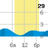 Placida tide chart for Thursday, September 29, 2022