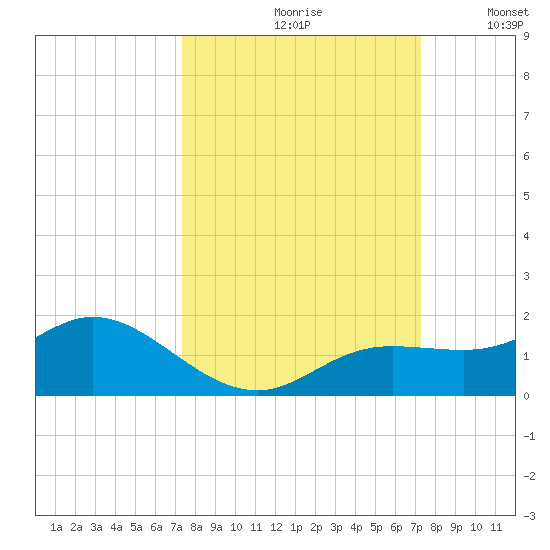 Placida tide chart for Friday, September 30, 2022