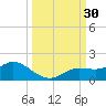 Placida tide chart for Friday, September 30, 2022
