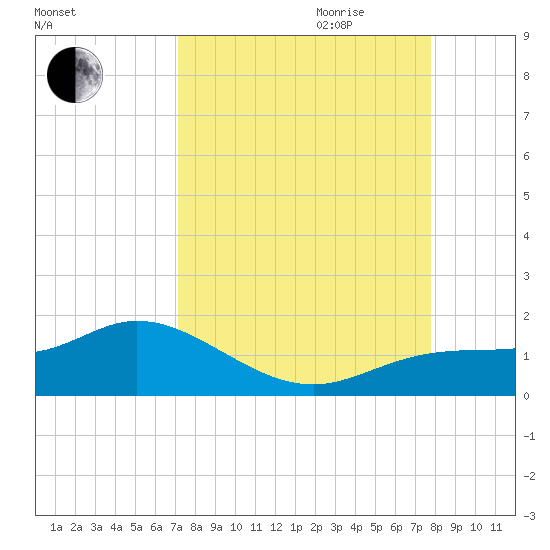 Placida tide chart for Saturday, September 3, 2022