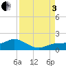 Placida tide chart for Saturday, September 3, 2022