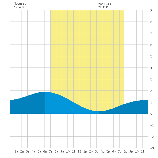 Placida tide chart for Sunday, September 4, 2022