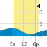 Placida tide chart for Sunday, September 4, 2022